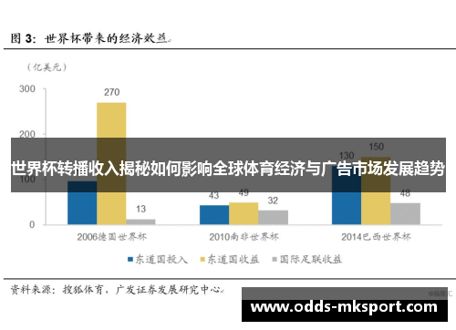 世界杯转播收入揭秘如何影响全球体育经济与广告市场发展趋势